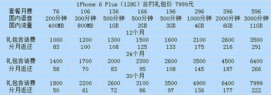 中国移动/联通/电信4G版iPhone6/6 Plus合约机对比