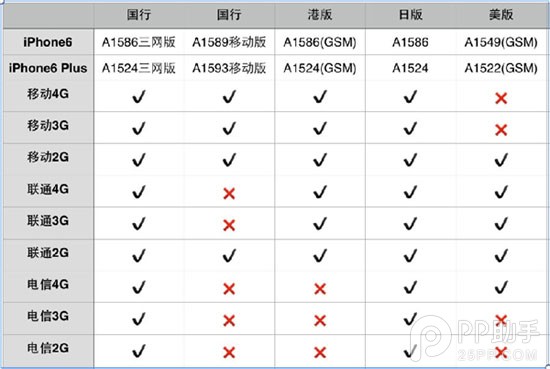 国行iphone6信息汇总