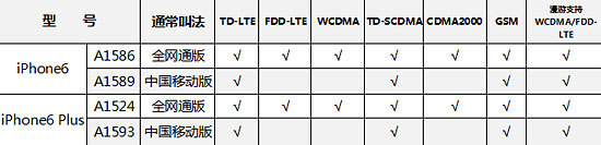 国行iphone6信息汇总