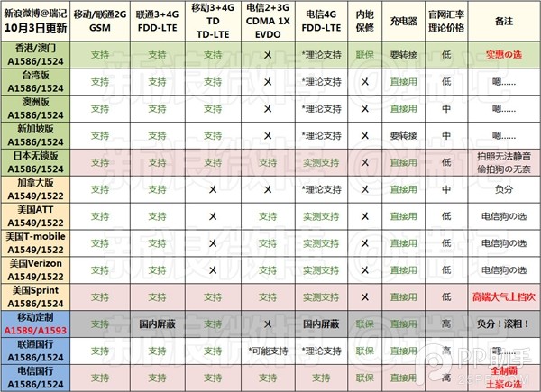 国行iphone6信息汇总