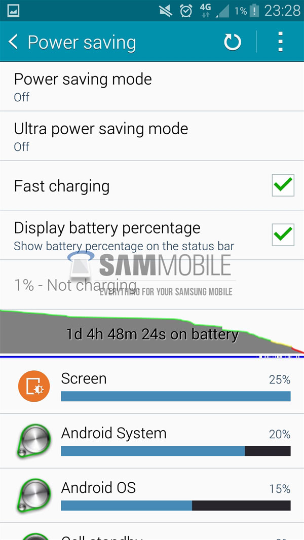 Galaxy Note 4未上市先升级：电池更凶猛了