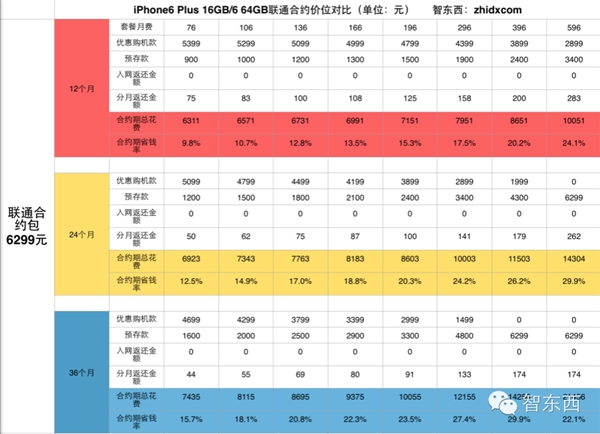 iPhone 6合约机终极攻略！