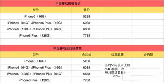 移动/联通/电信/虚拟iPhone6/6 Plus合约机套餐哪家强 