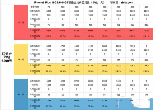 移动/联通/电信/虚拟iPhone6/6 Plus合约机套餐哪家强 