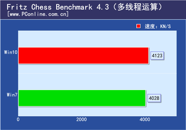 CPU理论测试：Fritz Benchmark