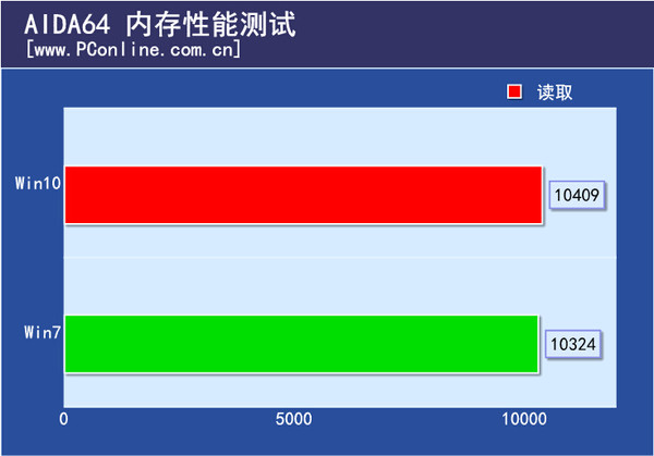 AIDA64 内存性能测试