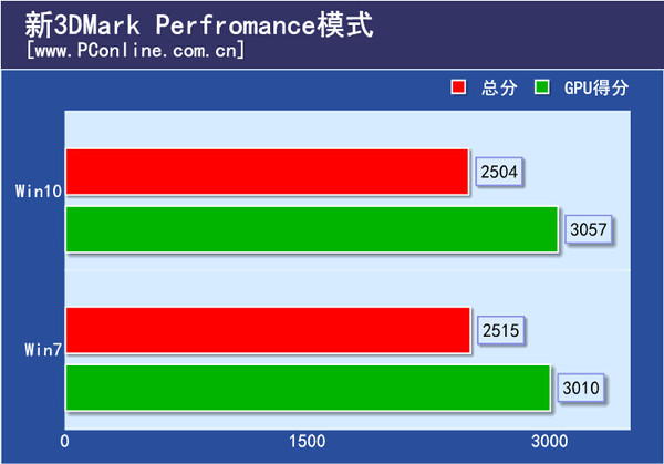 新3DMark11