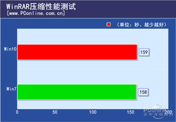 WinRAR压缩性能测试