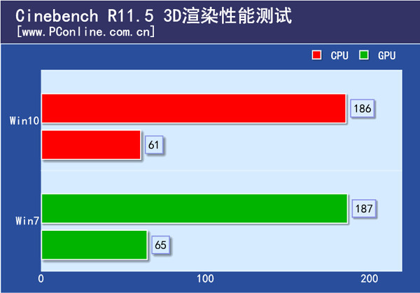 Cinebench R11.5 3D渲染性能测试