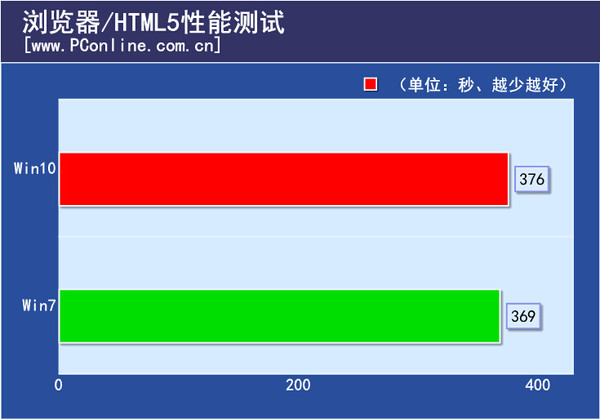 浏览器/HTML5性能测试