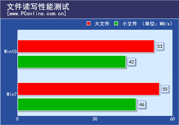 文件读写性能测试