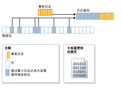 SQL Server恢复模型之批量日志恢复模式”