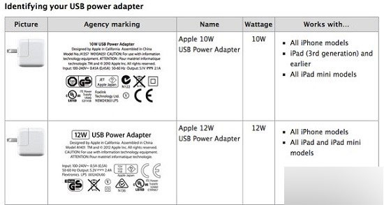 苹果iPad Air2配备10W电源适配器 规格变更向下兼容”