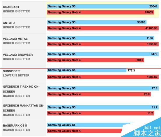 三星Note 4/S5同门战：各有利弊 价格是关键