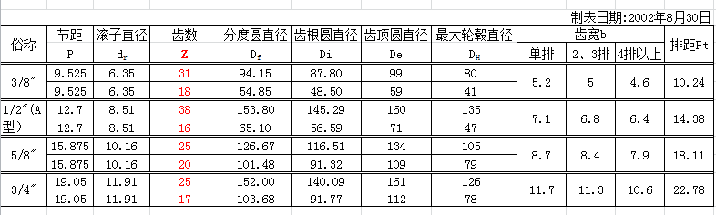 传动用短节距精密滚子链轮参数计算表