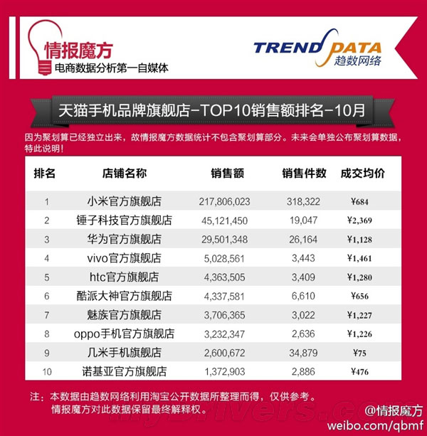 锤子手机降价后简直卖疯了！