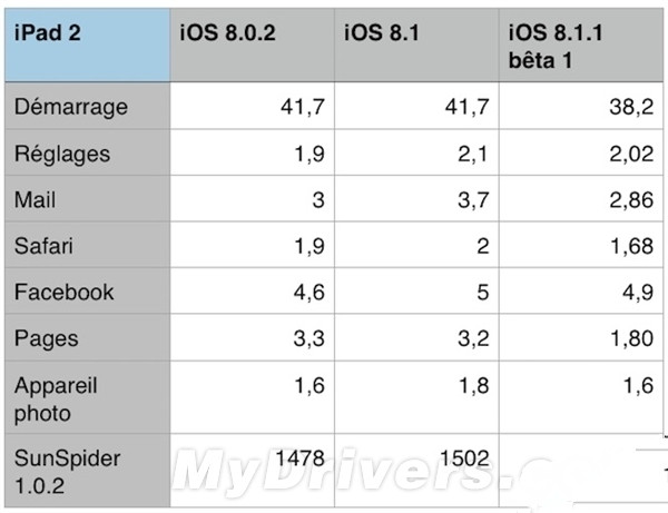 iOS 8.1.1下：iPhone 4S、iPad 2快了些