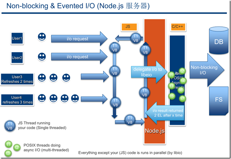 初始Nodejs