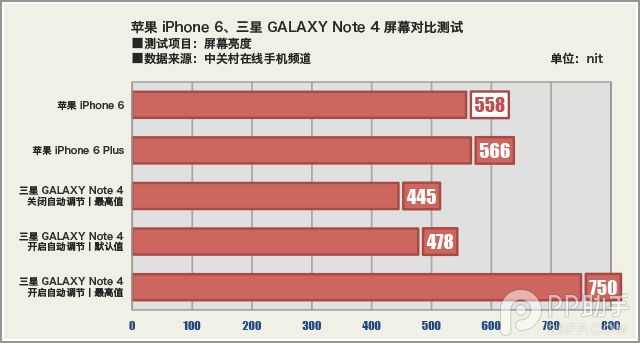 屏幕党必看 Note4/iPhone6屏幕对比