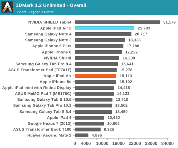 iPad Air 2完全评测：可怕的三核CPU、六核GPU