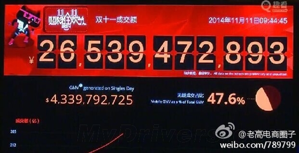 疯了！天猫双11交易额破260亿