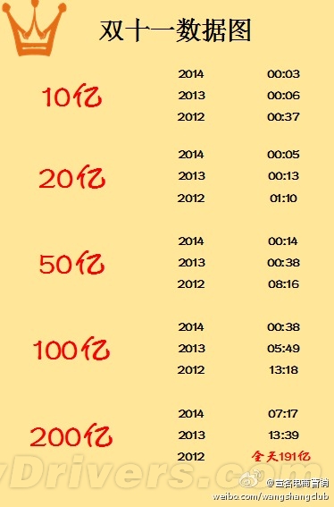 疯了！天猫双11交易额破260亿