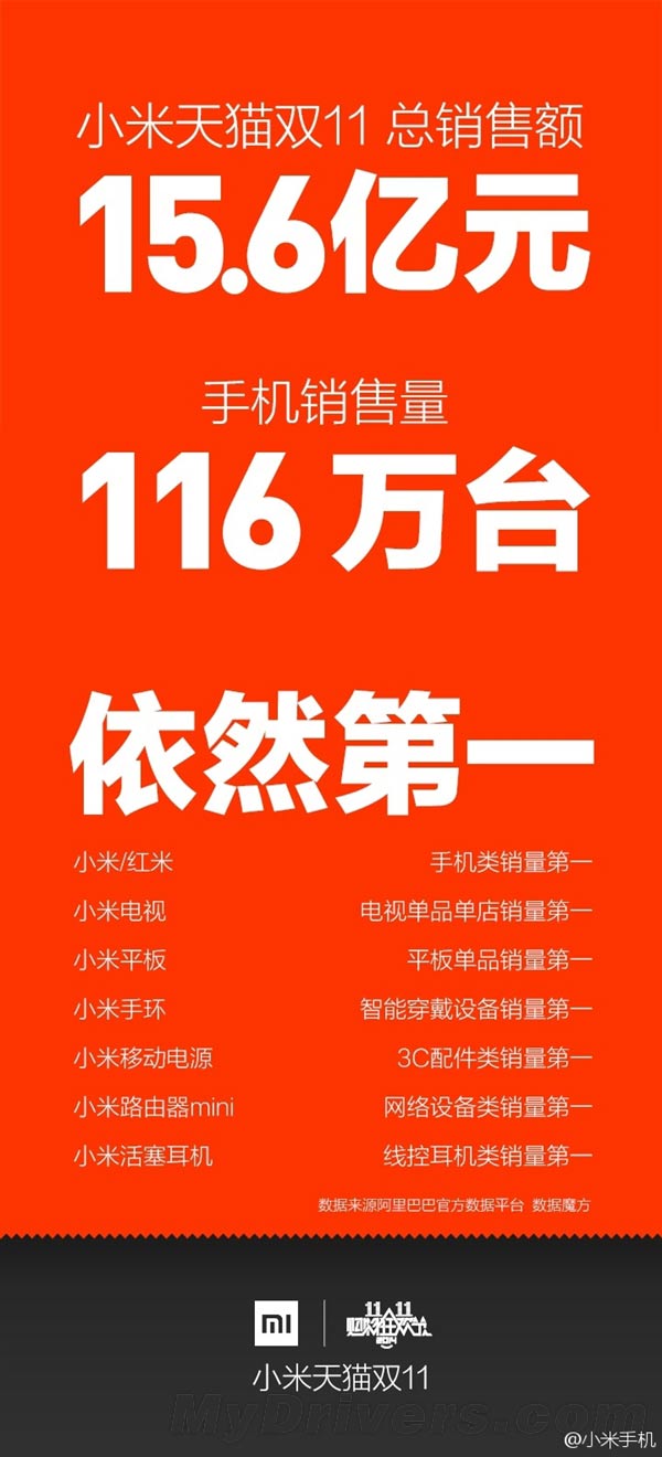 小米双十一疯到家：卖116万台手机/15.6亿