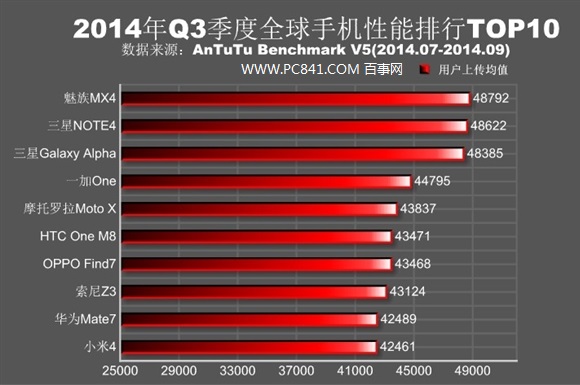 全球手机性能排行榜2014前十名