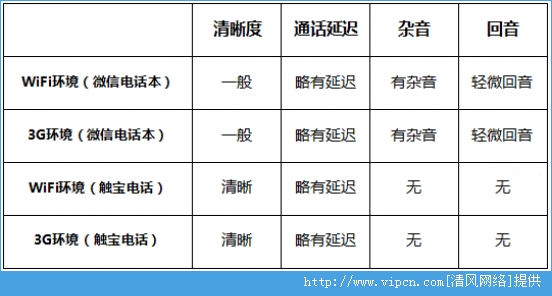 微信电话本和触宝电话有什么区别？微信电话本和触宝电话对比分析[多图]图片6