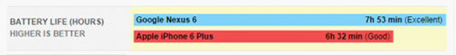 nexus6和iphone6 plus哪个好