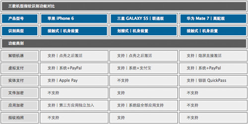 华为mate7/iphone6/三星s5指纹识别对比 哪个好