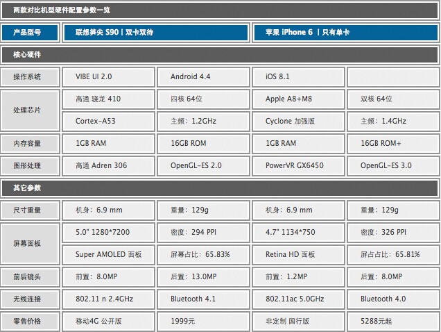 联想s90和iphone6哪个好