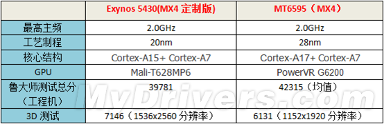 魅族MX4 Pro性能曝光