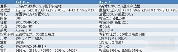 当Mate 7遇上魅族MX4 Pro 配置大比拼 