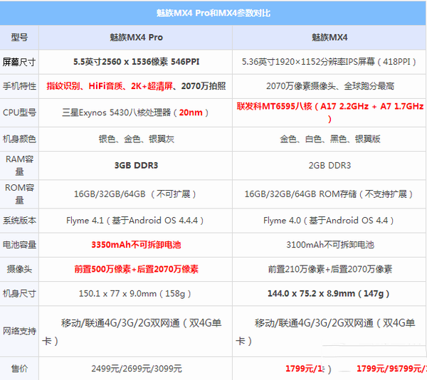 魅族mx4 pro和魅族mx4哪个好？魅族mx4 pro和mx4对比评测