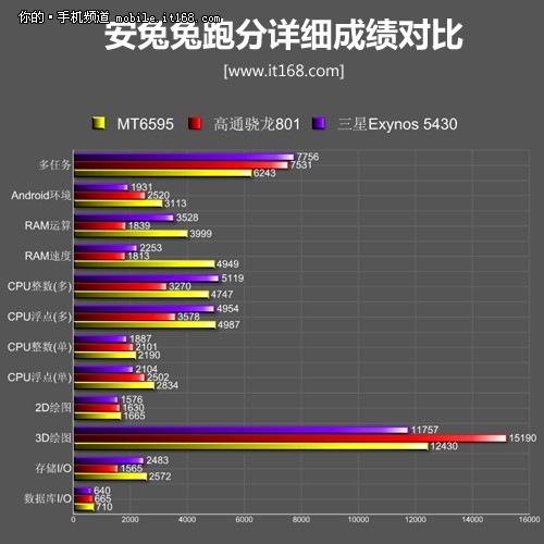 2499元MX4 Pro性能测试：这真不科学！