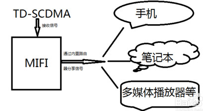 mifi是什么 和wifi有什么不同 mifi和wifi的区别