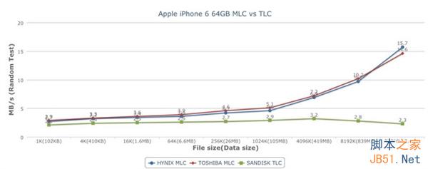 闪退重启不断 iPhone 6用TLC有多不靠谱？