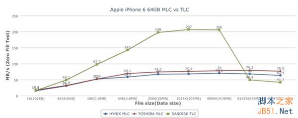 闪退重启不断 iPhone 6用TLC有多不靠谱？