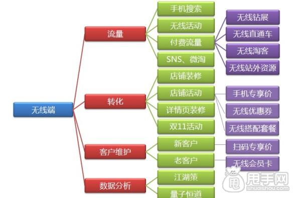 2014双十二手机端淘宝店铺玩法大全,引爆流量6