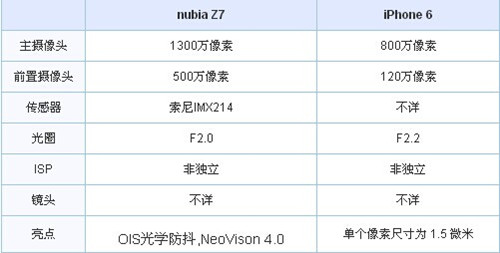 iphone6和努比亚z7哪个好 镜头对比