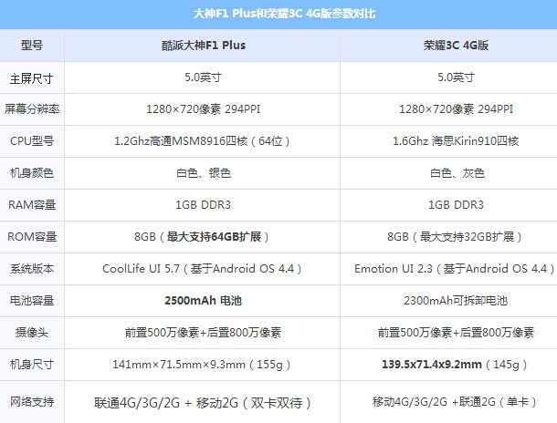 酷派大神f1 plus对比荣耀3c