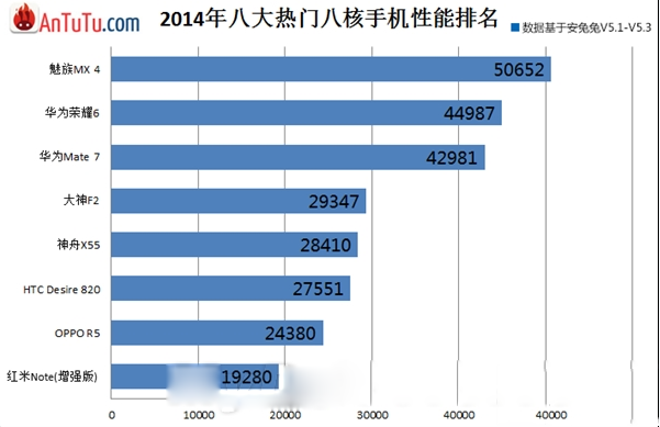 八核手机排行榜2015 八核手机性能排名