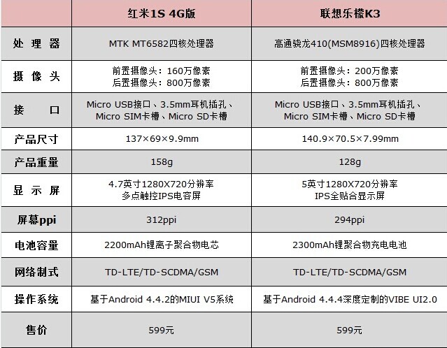 乐檬k3对比红米1s4g