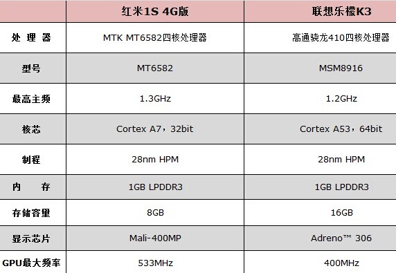 乐檬k3对比红米1s4g