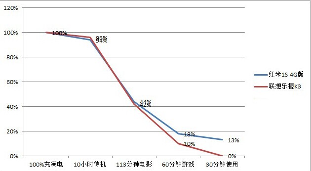  乐檬k3对比红米1s4g