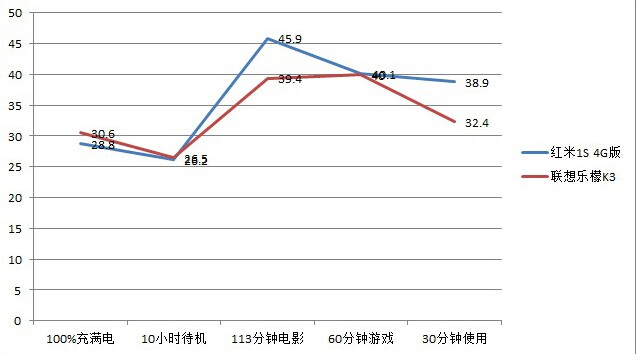 乐檬k3对比红米1s4g