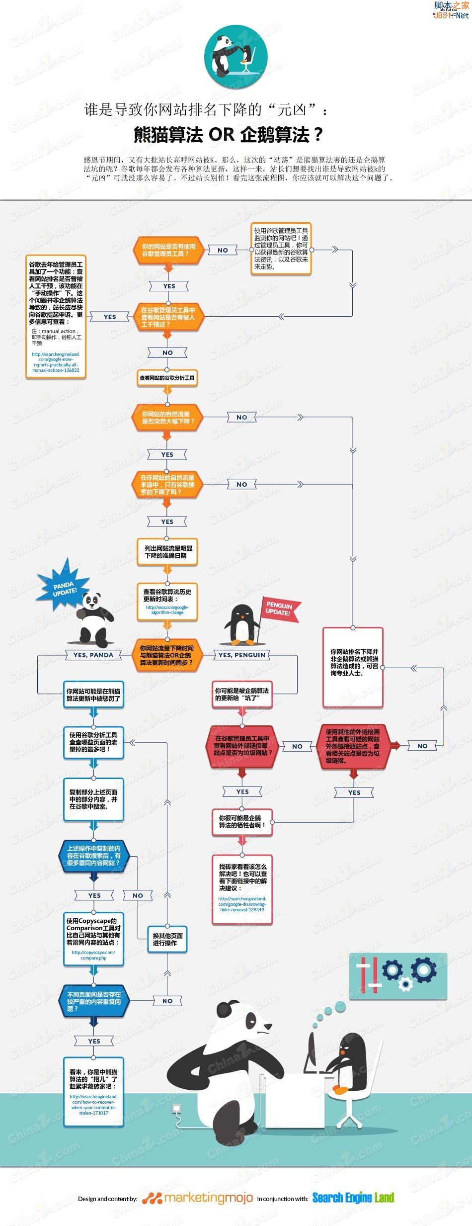 企鹅算法or熊猫算法：谁是网站被K元凶？”