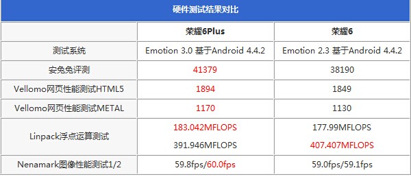 荣耀6Plus