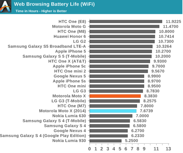 新Moto X和Nexus 6对比